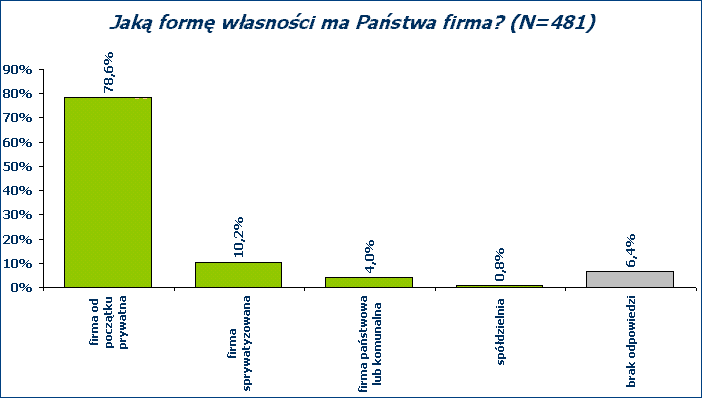 Badanie firm'2001: Forma wasnoci firm
