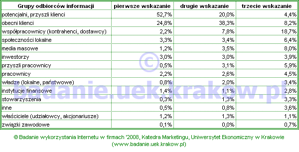 Badanie wykorzystania Internetu w firmach '2008 - Grupy docelowe odbiorcw wasnego serwisu internetowego (pierwsze, drugie i trzecie wskazanie)