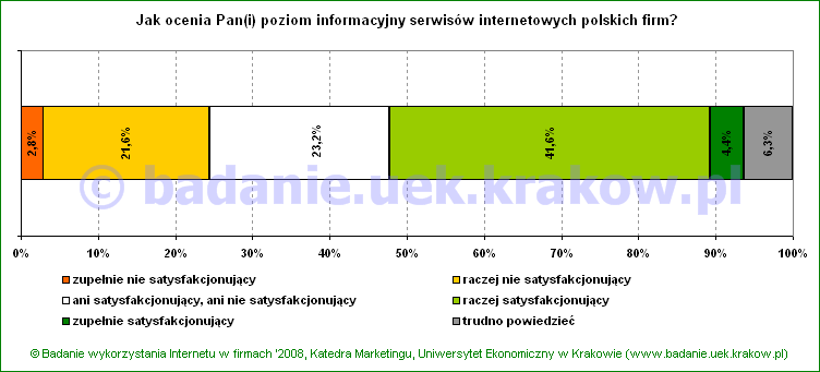 Badanie wykorzystania Internetu w firmach '2008 :: Ocena poziomu informacyjnego serwisw internetowych polskich firm