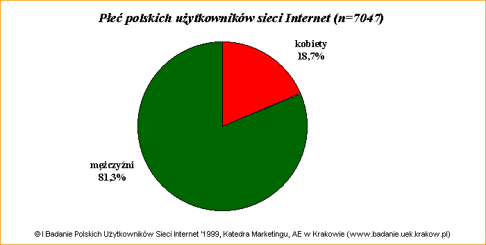 I Badanie Polskich Uytkownikw Sieci Internet '1999: Pe badanych