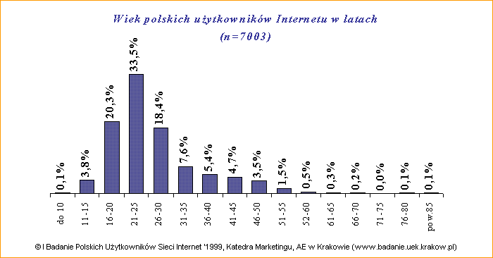 I Badanie Polskich Uytkownikw Sieci Internet '1999: Wiek badanych