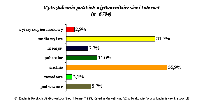 I Badanie Polskich Uytkownikw Sieci Internet '1999: Wyksztacenie badanych