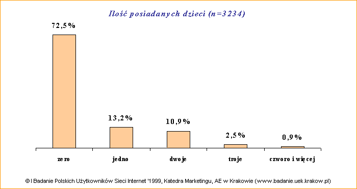 I Badanie Polskich Uytkownikw Sieci Internet '1999: Ilo posiadanych dzieci
