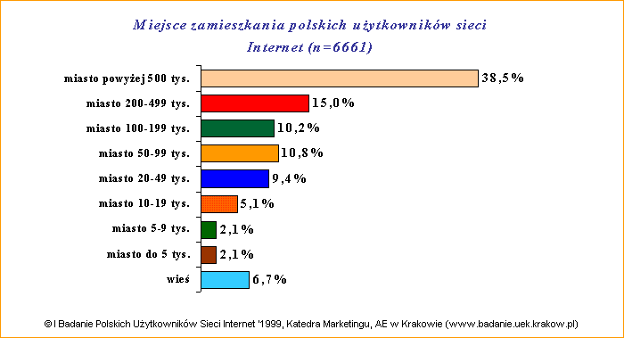 I Badanie Polskich Uytkownikw Sieci Internet '1999: Miejsce zamieszkania (wielko miejscowoci)