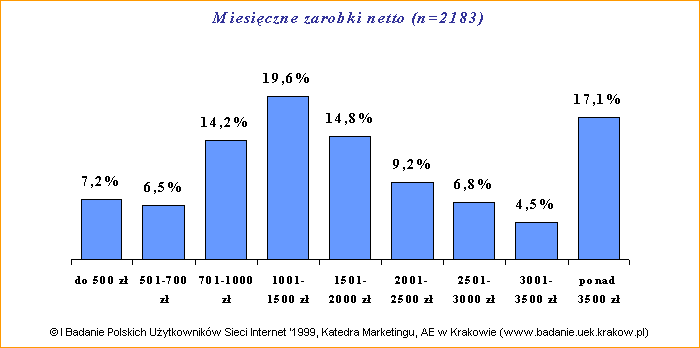 I Badanie Polskich Uytkownikw Sieci Internet '1999: Miesiczne zarobki netto