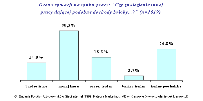 I Badanie Polskich Uytkownikw Sieci Internet '1999: Ocena wasnych szans na rynku pracy