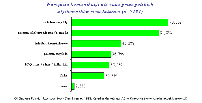 I Badanie Polskich Uytkownikw Sieci Internet '1999: Narzdzia komunikacji wykorzystywane ogem