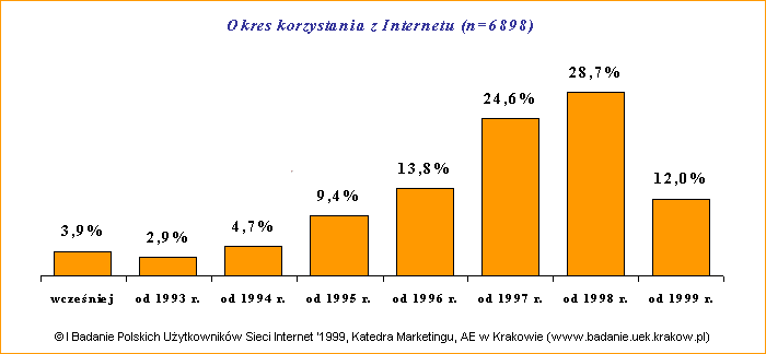 I Badanie Polskich Uytkownikw Sieci Internet '1999: Sta w korzystaniu z Internetu