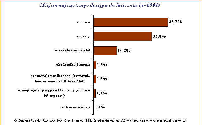I Badanie Polskich Uytkownikw Sieci Internet '1999: Miejsce dostpu do Internetu