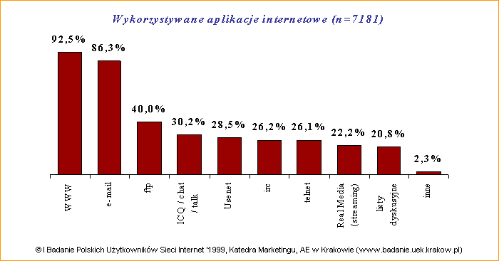 I Badanie Polskich Uytkownikw Sieci Internet '1999: Wykorzystywane aplikacje internetowe