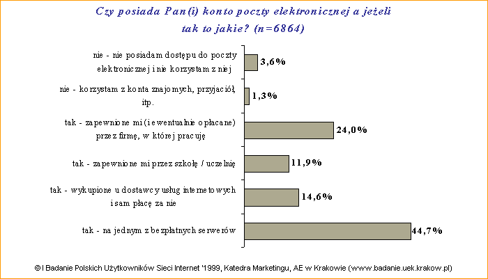I Badanie Polskich Uytkownikw Sieci Internet '1999: Posiadanie konta poczty elektronicznej