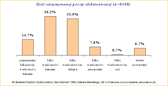 I Badanie Polskich Uytkownikw Sieci Internet '1999: Ilo otrzymywanej poczty elektronicznej