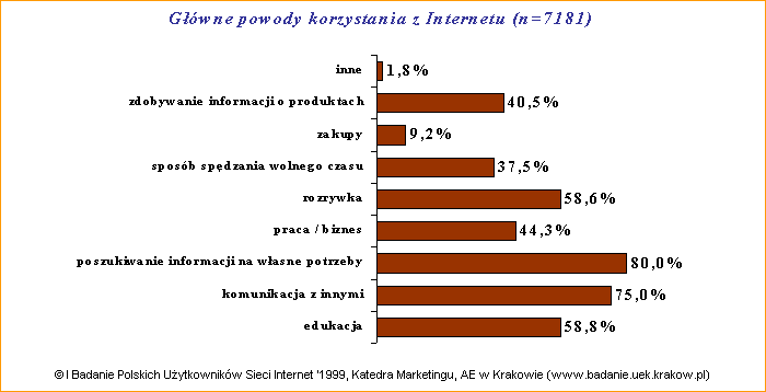 I Badanie Polskich Uytkownikw Sieci Internet '1999: Powody korzystania z Internetu