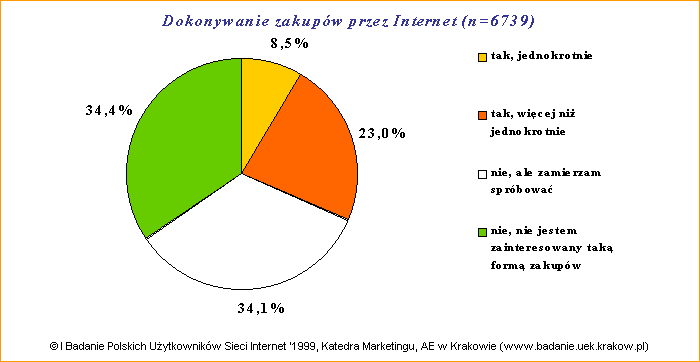 I Badanie Polskich Uytkownikw Sieci Internet '1999: Dokonywanie zakupw przez Internet