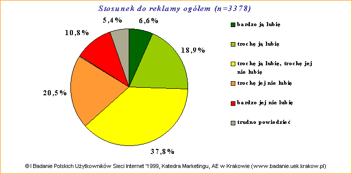 I Badanie Polskich Uytkownikw Sieci Internet '1999: Stosunek uytkownikw Internetu do reklamy ogem