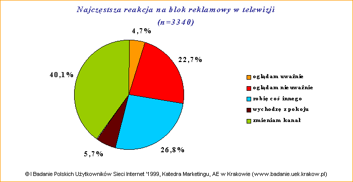 I Badanie Polskich Uytkownikw Sieci Internet '1999: Najczstsza reakcja na blok reklamowy w TV