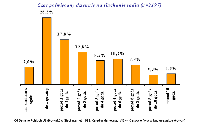 I Badanie Polskich Uytkownikw Sieci Internet '1999: Konsumpcja mediw - czas powicany na suchanie radia