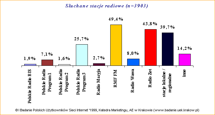 I Badanie Polskich Uytkownikw Sieci Internet '1999: Konsumpcja mediw - suchane stacje radiowe