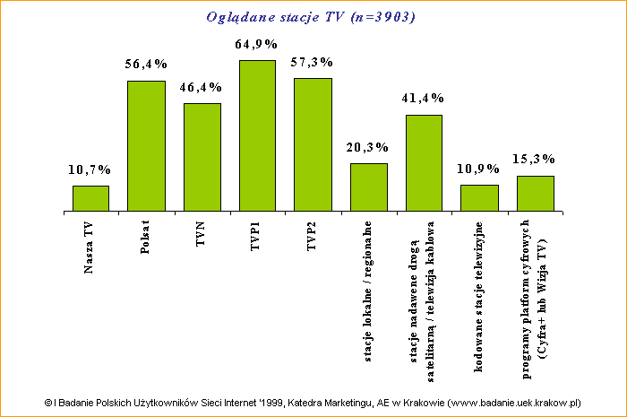 I Badanie Polskich Uytkownikw Sieci Internet '1999: Ogldane stacje TV