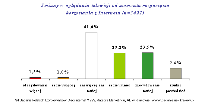 I Badanie Polskich Uytkownikw Sieci Internet '1999: Zmiany w ogldaniu telewizji
