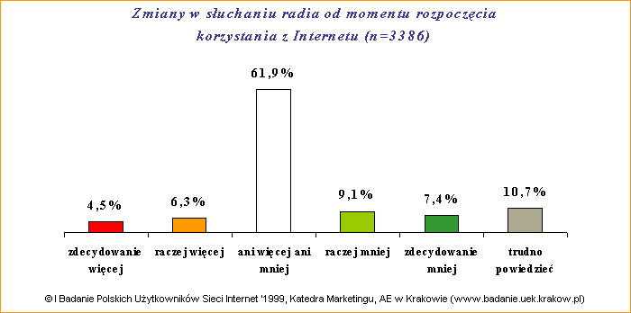 I Badanie Polskich Uytkownikw Sieci Internet '1999: Zmiany w suchaniu radia