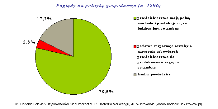 I Badanie Polskich Uytkownikw Sieci Internet '1999: Pogldy na polityk gosodarcz pastwa