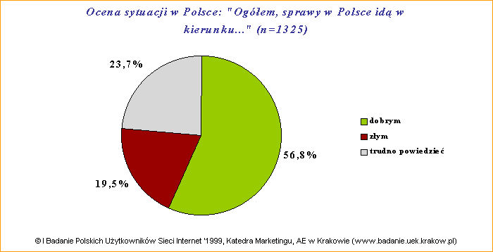 I Badanie Polskich Uytkownikw Sieci Internet '1999:Ocena sytuacji w Polsce