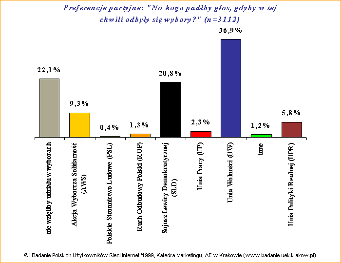 I Badanie Polskich Uytkownikw Sieci Internet '1999: Preferencje partyjne